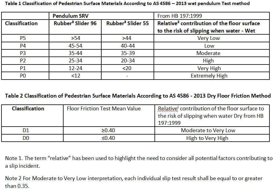 Appendix slip test classifications
