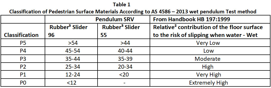 Wet slip test classifications